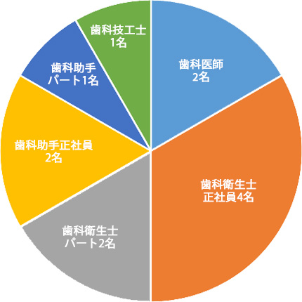 ①スタッフ数