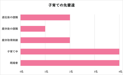 ②子供が小さいので働くのが不安です