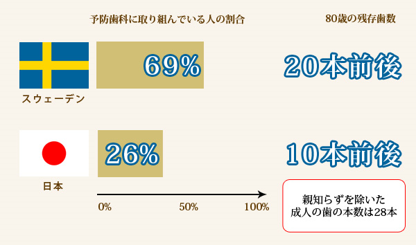 予防歯科先進国スウェーデンと日本の比較